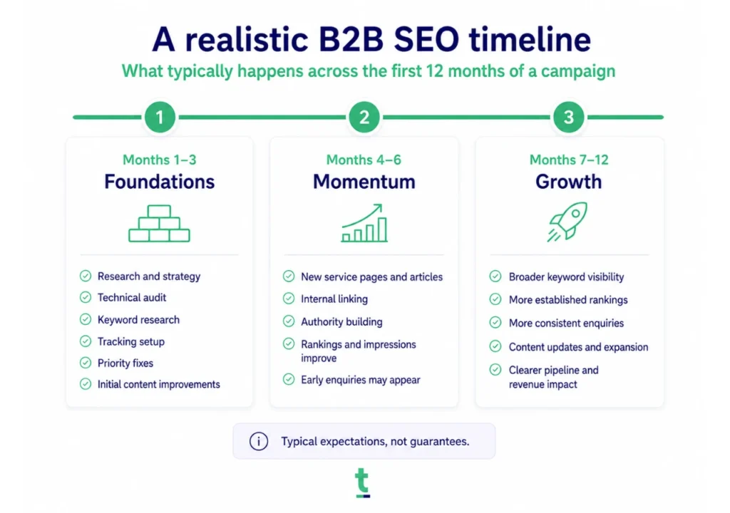 A Realistic B2b Timeline: Months one to three: Research,Technical audits, Keyword strategy, Competitor analysis, Tracking, Priority fixes, Early content improvements. Months four to six, More new content, Stronger internal links, Improved visibility, Early authority building, Initial enquiries, Strategy refinement. Months seven to twelve, Broader keyword growth, More established rankings, Stronger service-page traffic, More consistent enquiries, Clearer commercial patterns, Content updates and expansion, This is not a guarantee.