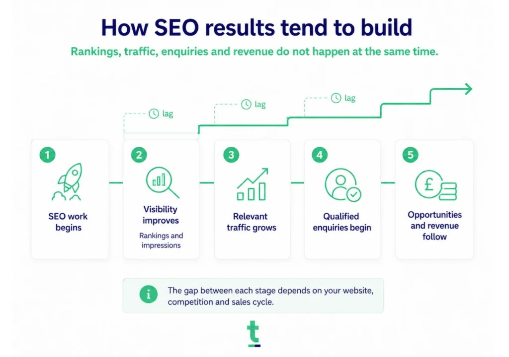 How Seo Results Tend To Build