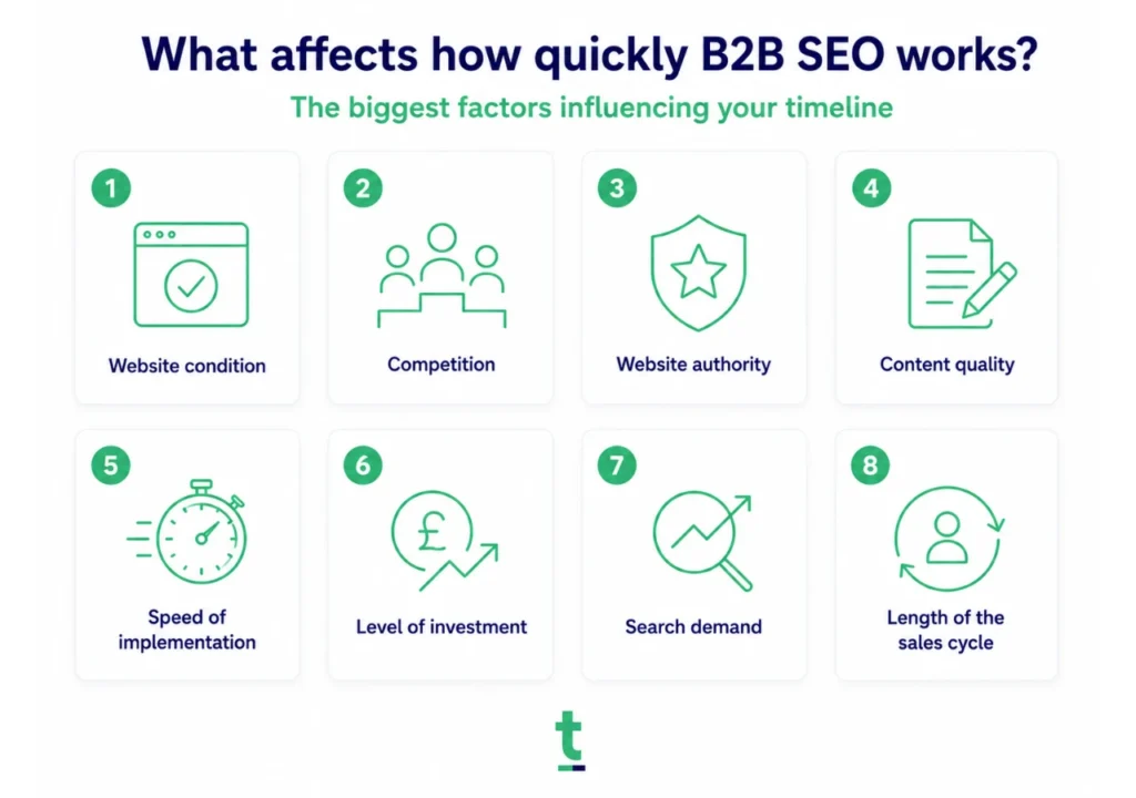 What Affects How Quickly B2b Seo Works Graphic