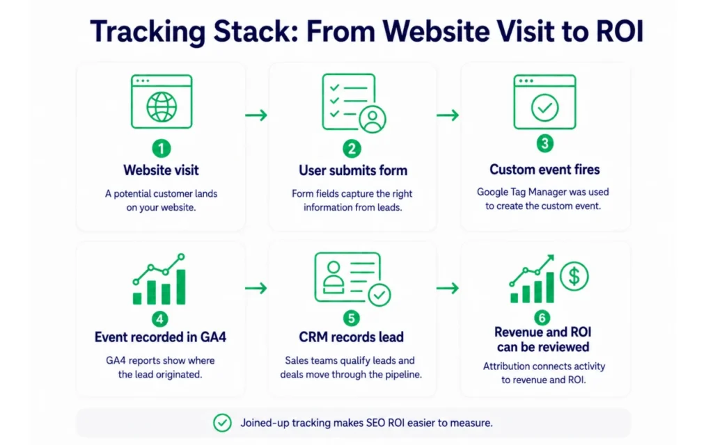 How To Track Enquiries