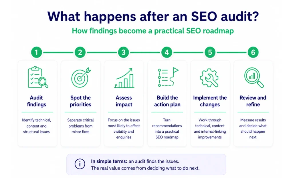 Seo Audit What Happens After